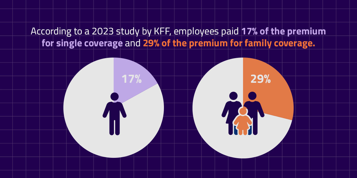 A graphic exploring premium vs family coverage premiums