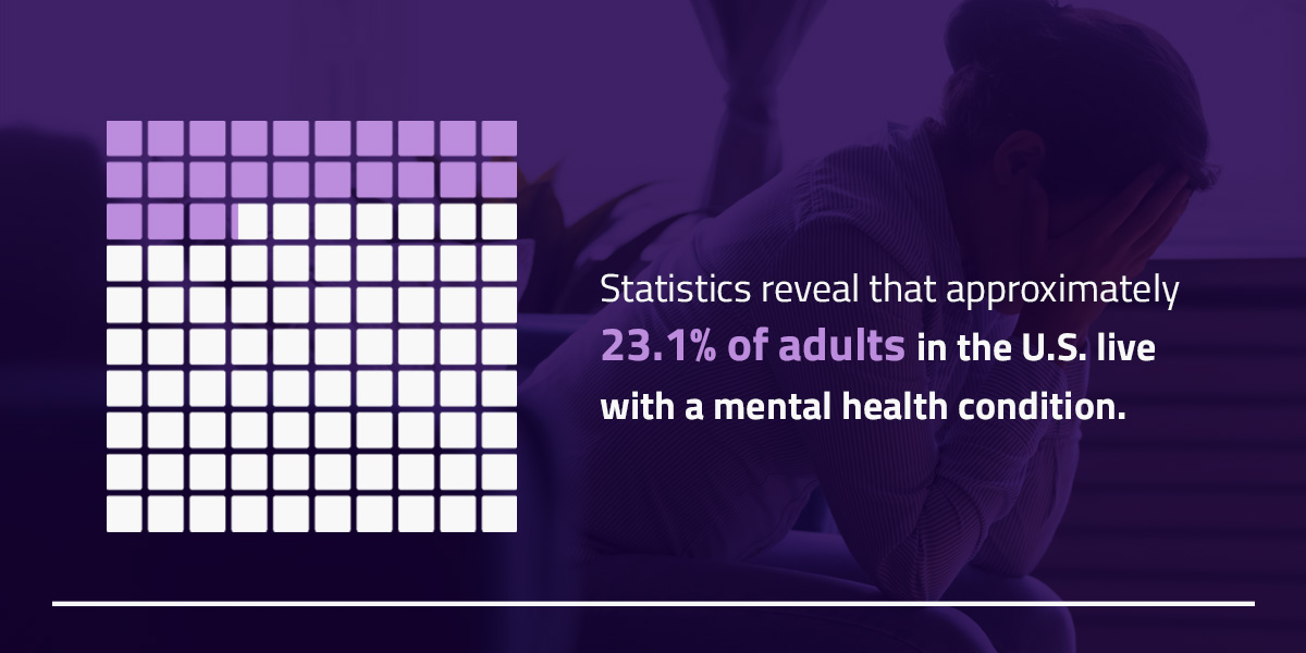 23.1% of adults in the US live with a mental health issue