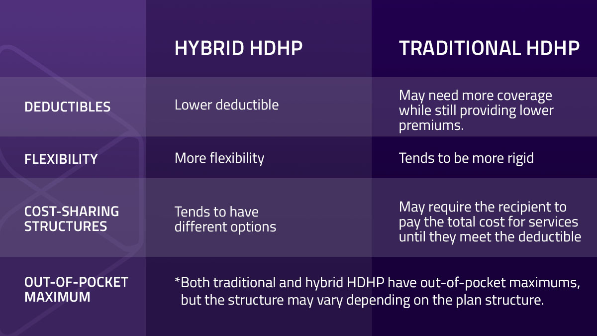 Hybrid HDHP vs. traditional HDHPs